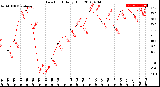 Milwaukee Weather Dew Point<br>Daily High