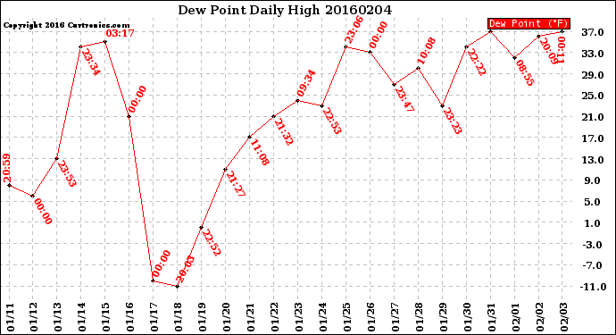 Milwaukee Weather Dew Point<br>Daily High