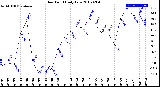 Milwaukee Weather Dew Point<br>Daily Low