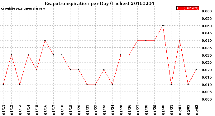Milwaukee Weather Evapotranspiration<br>per Day (Inches)