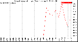 Milwaukee Weather Evapotranspiration<br>per Year (gals sq/ft)