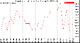 Milwaukee Weather Evapotranspiration<br>per Day (Ozs sq/ft)