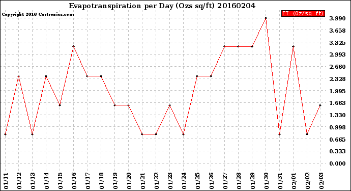 Milwaukee Weather Evapotranspiration<br>per Day (Ozs sq/ft)