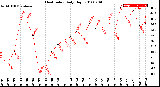 Milwaukee Weather Heat Index<br>Daily High