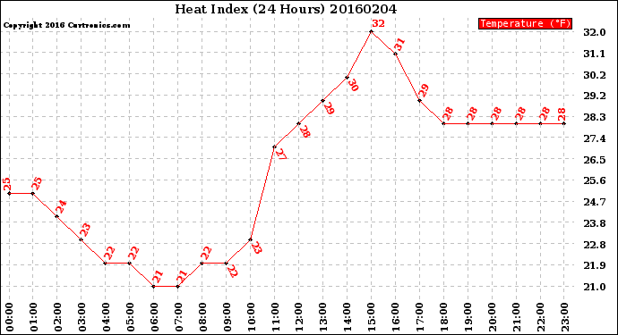 Milwaukee Weather Heat Index<br>(24 Hours)