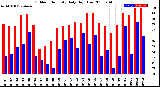 Milwaukee Weather Outdoor Humidity<br>Daily High/Low