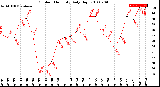 Milwaukee Weather Outdoor Humidity<br>Daily High