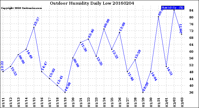 Milwaukee Weather Outdoor Humidity<br>Daily Low