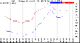 Milwaukee Weather Outdoor Temperature<br>vs Wind Chill<br>(24 Hours)