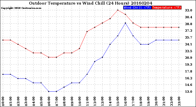Milwaukee Weather Outdoor Temperature<br>vs Wind Chill<br>(24 Hours)