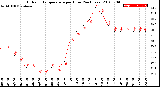 Milwaukee Weather Outdoor Temperature<br>per Hour<br>(24 Hours)