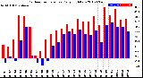 Milwaukee Weather Outdoor Temperature<br>Daily High/Low