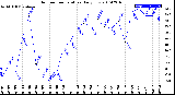 Milwaukee Weather Outdoor Temperature<br>Daily Low