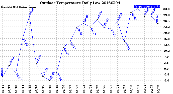 Milwaukee Weather Outdoor Temperature<br>Daily Low
