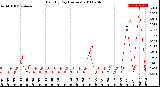 Milwaukee Weather Rain<br>By Day<br>(Inches)