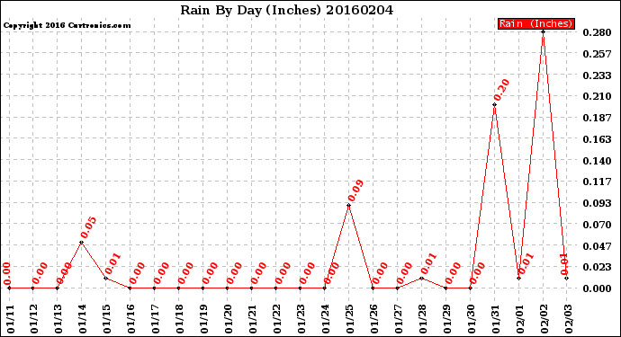 Milwaukee Weather Rain<br>By Day<br>(Inches)