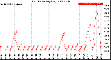 Milwaukee Weather Rain Rate<br>Daily High