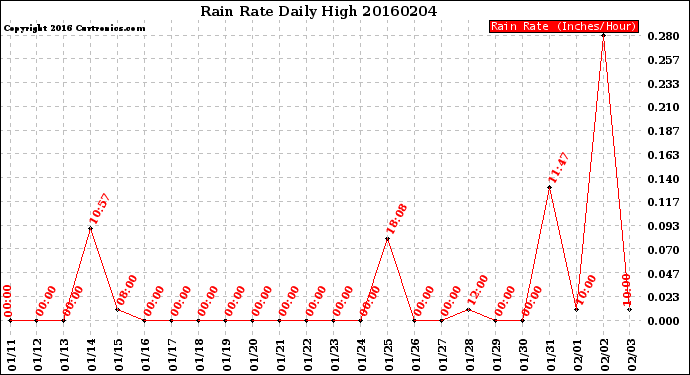 Milwaukee Weather Rain Rate<br>Daily High