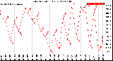 Milwaukee Weather Solar Radiation<br>Daily