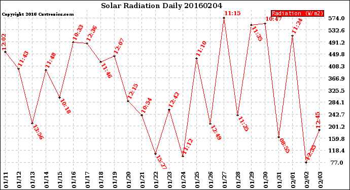 Milwaukee Weather Solar Radiation<br>Daily