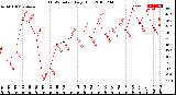 Milwaukee Weather THSW Index<br>Daily High