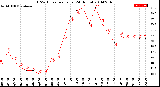 Milwaukee Weather THSW Index<br>per Hour<br>(24 Hours)