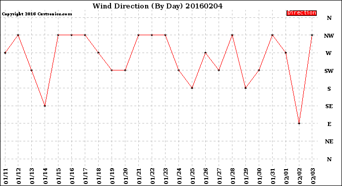 Milwaukee Weather Wind Direction<br>(By Day)