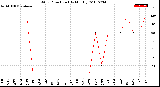 Milwaukee Weather Wind Direction<br>(By Month)