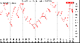 Milwaukee Weather Wind Speed<br>Daily High