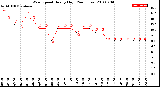 Milwaukee Weather Wind Speed<br>Hourly High<br>(24 Hours)