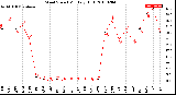 Milwaukee Weather Wind Speed<br>Monthly High