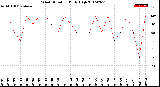 Milwaukee Weather Wind Direction<br>Daily High