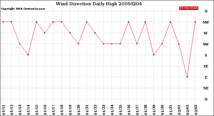 Milwaukee Weather Wind Direction<br>Daily High