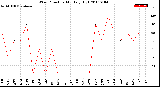 Milwaukee Weather Wind Direction<br>Monthly High