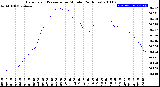 Milwaukee Weather Barometric Pressure<br>per Minute<br>(24 Hours)