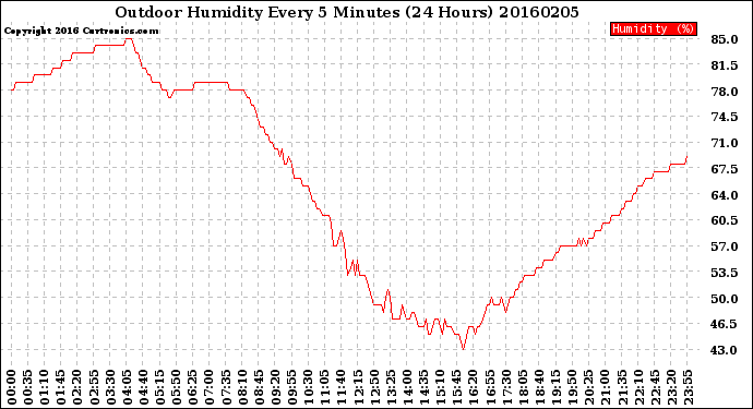 Milwaukee Weather Outdoor Humidity<br>Every 5 Minutes<br>(24 Hours)