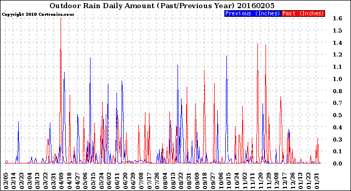 Milwaukee Weather Outdoor Rain<br>Daily Amount<br>(Past/Previous Year)