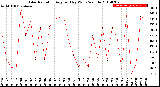 Milwaukee Weather Solar Radiation<br>Avg per Day W/m2/minute