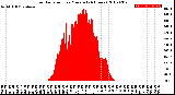 Milwaukee Weather Solar Radiation<br>per Minute<br>(24 Hours)