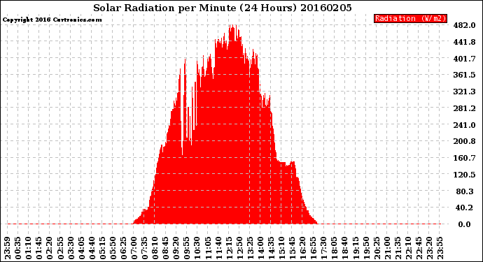 Milwaukee Weather Solar Radiation<br>per Minute<br>(24 Hours)