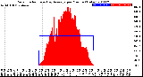 Milwaukee Weather Solar Radiation<br>& Day Average<br>per Minute<br>(Today)