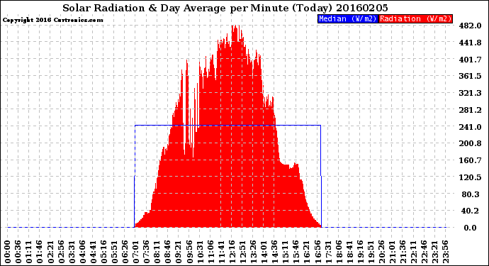 Milwaukee Weather Solar Radiation<br>& Day Average<br>per Minute<br>(Today)