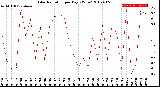 Milwaukee Weather Solar Radiation<br>per Day KW/m2