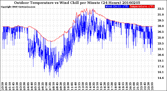 Milwaukee Weather Outdoor Temperature<br>vs Wind Chill<br>per Minute<br>(24 Hours)
