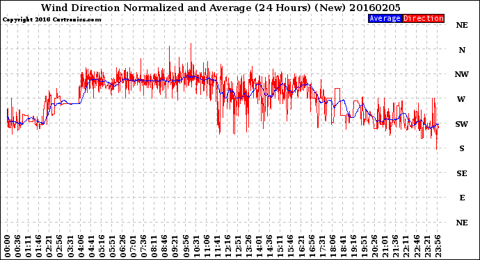 Milwaukee Weather Wind Direction<br>Normalized and Average<br>(24 Hours) (New)