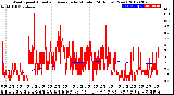 Milwaukee Weather Wind Speed<br>Actual and Average<br>by Minute<br>(24 Hours) (New)