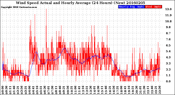 Milwaukee Weather Wind Speed<br>Actual and Hourly<br>Average<br>(24 Hours) (New)