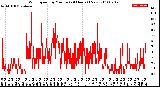 Milwaukee Weather Wind Speed<br>by Minute<br>(24 Hours) (New)