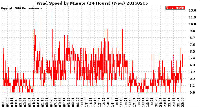 Milwaukee Weather Wind Speed<br>by Minute<br>(24 Hours) (New)