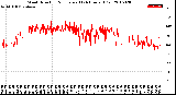 Milwaukee Weather Wind Direction<br>Normalized<br>(24 Hours) (Old)